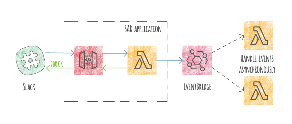 Build Slack Home Tab in minutes using AWS Lambda and Amazon EventBridge