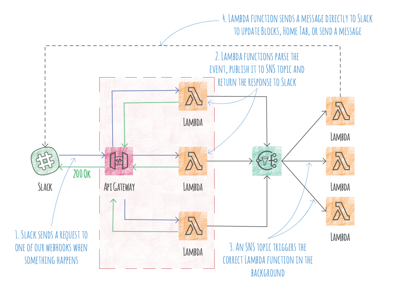 Building a serverless GIF generator with AWS Lambda: Part 1